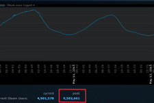 Steamの同時接続数がピーク時950万を記録―約4ヶ月で100万増加 画像