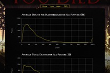 次回作へ進む前に死の精算を、PC版『Dark Souls』にて総死亡回数を確認できるファンメイドWebサイトが登場 画像