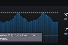 1ヶ月で約200万人も増えた！オータムセールの影響か、Steam同時接続者数がまた最大値を記録 画像