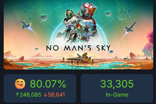 SF宇宙探索ゲーム『No Man's Sky』Steamユーザーレビューの「好評」比率が80％を突破。リリース後約8年をかけてようやく到達 画像