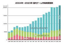 2023年の国内ゲーム市場、スマホが縮小もPCゲームは25%増―「ファミ通ゲーム白書2024」8月22日発売 画像