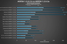 AMD現在テスト中の新BIOS「AGESA 1.2.0.2b」メモリレイテンシ改善でゲーミング性能がさらに向上 画像