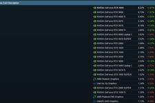 SteamユーザーのGPU使用割合、「GeForce RTX 3060」が王者陥落へ。「GeForce RTX 4060」が新たな首位に輝く 画像