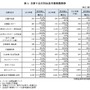 主要9品目別玩具市場規模推移