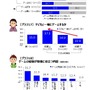 ゲームを遊ぶ小学生は勉強が得意で社会性も高い!? 朝日小学生新聞「子どもとゲーム」実態調査リポートが公開