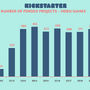 Kickstarter史上最多記録！2021年は441タイトルが資金調達を達成