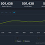 『パルワールド』発売から24時間経たずにSteam同接が50万人を突破！