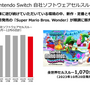 任天堂、2024年3月期第3四半期の決算公開―『ティアキン』2,028万本『マリオ ワンダー』は1,196万本を記録！今後「一人に一台」の普及を目指す