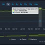 Steam同時接続数が歴代最高約3700万人に更新―サマーセールと注目タイトルアップデートの相乗効果か