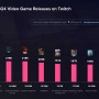 『パルワールド』が“Twitch”にて最も盛り上がったゲームに―2024年リリースタイトルのなかで圧倒的にトップ