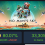 SF宇宙探索ゲーム『No Man's Sky』Steamユーザーレビューの「好評」比率が80％を突破。リリース後約8年をかけてようやく到達