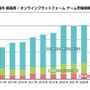 2023年の国内ゲーム市場、スマホが縮小もPCゲームは25%増―「ファミ通ゲーム白書2024」8月22日発売