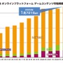 2023年の国内ゲーム市場、スマホが縮小もPCゲームは25%増―「ファミ通ゲーム白書2024」8月22日発売