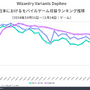 『Wizardry Variants Daphne』日本収益リリース1カ月で約13億円の好調スタート―DL数シェア・収益シェアとも日本がトップ市場