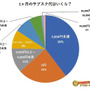 オタクのお供！動画にゲームに…“サブスク”はどれくらい利用する？気になる1ヶ月の利用金額などのアンケート結果が公開