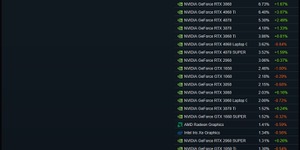 SteamユーザーのGPU使用割合、「GeForce RTX 3060」が王者陥落へ。「GeForce RTX 4060」が新たな首位に輝く 画像