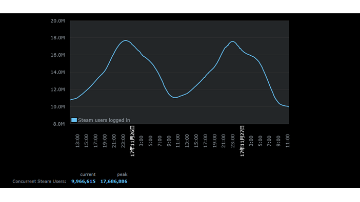 Steam同接数が1,700万人突破で歴代記録更新―ピーク時は680万人以上がプレイ