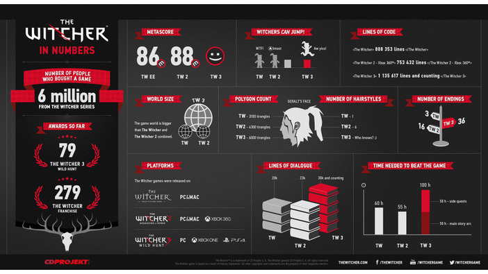 『The Witcher』シリーズが累計600万本セールスを突破、最新作への進化を辿るインフォグラフィックも登場