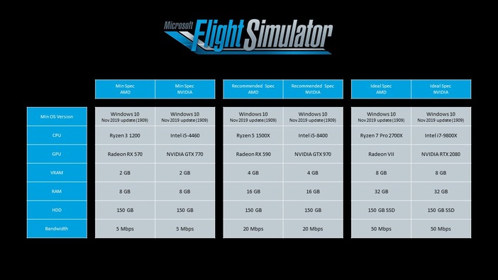 『Microsoft Flight Simulator』PC版の要求スペックが公開―要求ストレージ150GB、推奨グラボはGTX970