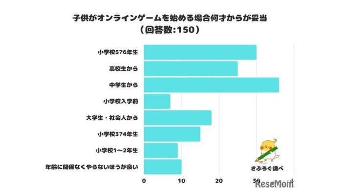 子供がオンラインゲームを始める場合は何才からが妥当か