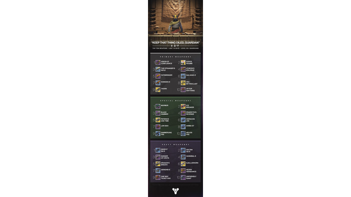 大作シューター『Destiny』の人気ウェポンTOP 10が発表、PvE/PvP別ランキングが一挙公開