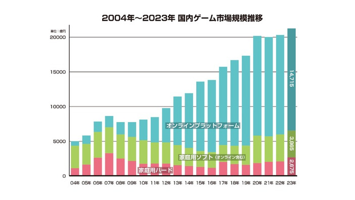 2023年の国内ゲーム市場、スマホが縮小もPCゲームは25%増―「ファミ通ゲーム白書2024」8月22日発売