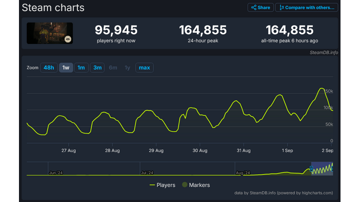 Valveがプレイテスト中の新作『Deadlock』、まだリリースされてもいないのに同時接続数が16万人を突破