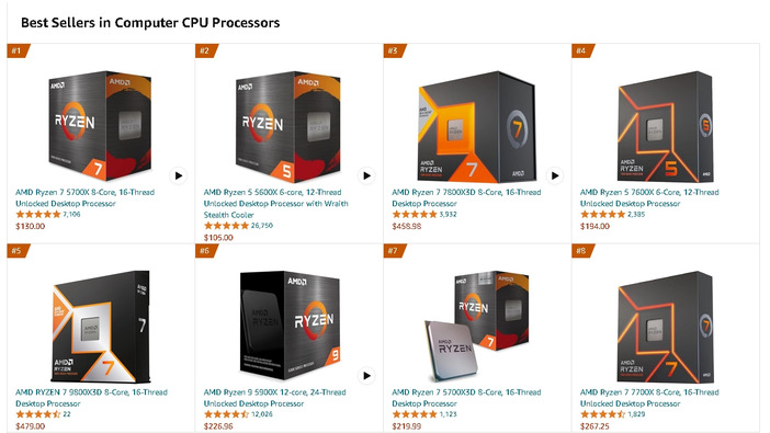 米AmazonのCPU売上ランキングでAMDトップ10を押さえる―「Ryzen 7 9800X3D」供給は当面アメリカ優先、トランプ氏当選による影響指摘の声も