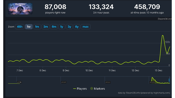 大型アプデ＆期間限定無料DLC配信の『HELLDIVERS 2』アクティブユーザー数が13万超へと急上昇