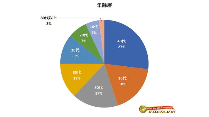 オタクのお供！動画にゲームに…“サブスク”はどれくらい利用する？気になる1ヶ月の利用金額などのアンケート結果が公開