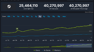 Steam同時接続ユーザー数がついに4,000万人を突破！『モンハンワイルズ』が大貢献か 画像