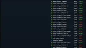 SteamユーザーのGPU使用割合、「GeForce RTX 3060」が王者陥落へ。「GeForce RTX 4060」が新たな首位に輝く 画像