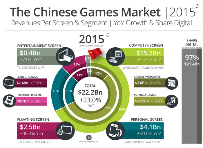 世界のゲーム市場、2018年には約14兆円に―中国が今年にも米国を逆転