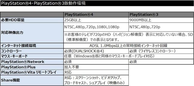 『ドラゴンズドグマ オンライン』パッケージ版にはサントラやアートブック付属―PS4向けCBT先行募集も開始