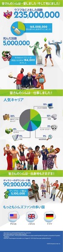 作られたシムは9,300万人！『Sims 4』発売一周年の統計データが公開