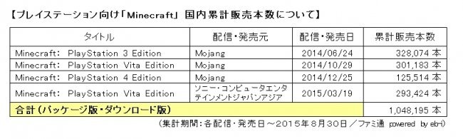 PS向け『マインクラフト』国内累計販売本数が100万本を突破…10代のユーザーに人気