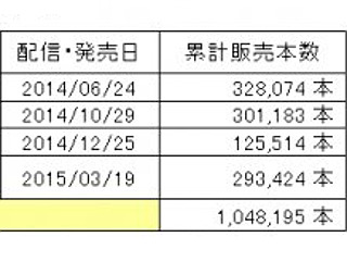 PS向け『マインクラフト』国内累計販売本数が100万本を突破…10代のユーザーに人気