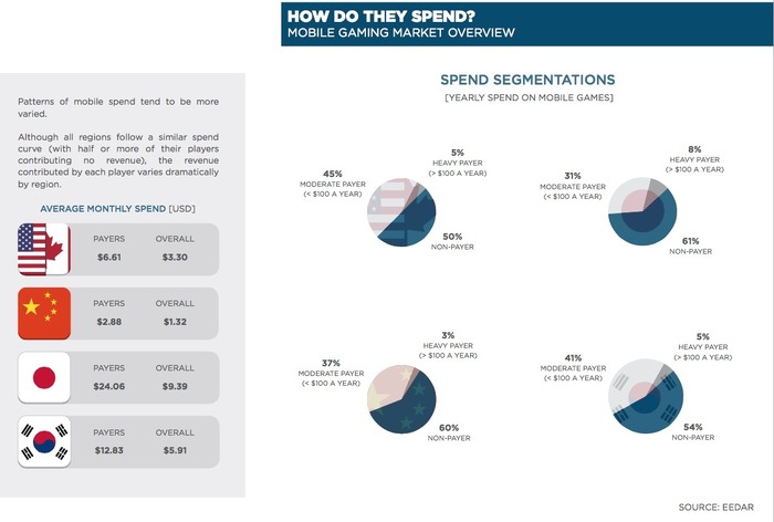 スマホゲーの世界市場が250億ドルへ上昇、日本は世界2位の51.6億ドル
