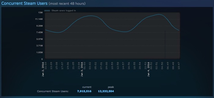 2016年始のSteam同時接続数は1200万超、ハロウィンセールからわずかに減少