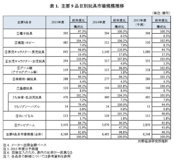 主要9品目別玩具市場規模推移