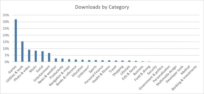 Windows StoreでのアプリDLはゲーム系が多数を占める―アクションアドベンチャー系が人気