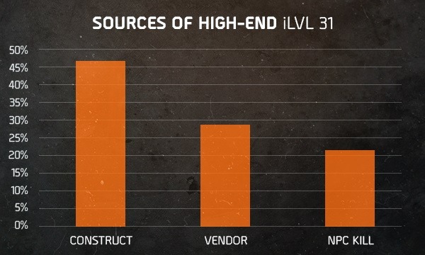 『The Division』次期アプデでドロップ率が大幅調整へ―クラフト中心のゲーム性から脱却