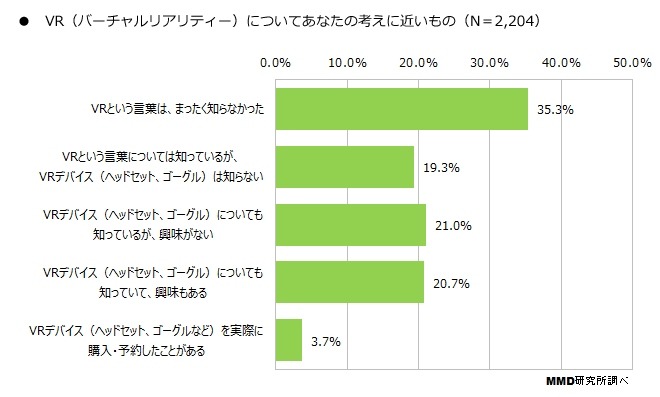 「VRに関する意識調査」認知度は45.4％で、購入・予約者は3.7％に―MMDLabo調べ