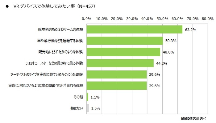 「VRに関する意識調査」認知度は45.4％で、購入・予約者は3.7％に―MMDLabo調べ