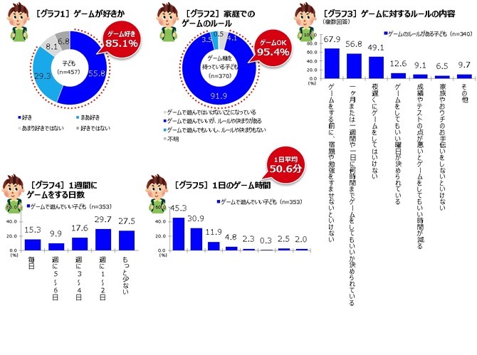 ゲームを遊ぶ小学生は勉強が得意で社会性も高い!? 朝日小学生新聞「子どもとゲーム」実態調査リポートが公開