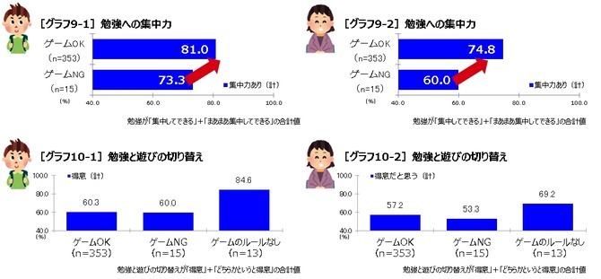 ゲームを遊ぶ小学生は勉強が得意で社会性も高い!? 朝日小学生新聞「子どもとゲーム」実態調査リポートが公開