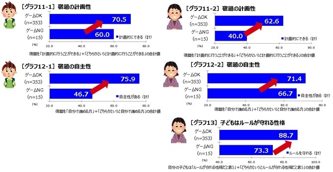 ゲームを遊ぶ小学生は勉強が得意で社会性も高い!? 朝日小学生新聞「子どもとゲーム」実態調査リポートが公開