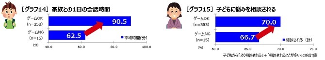 ゲームを遊ぶ小学生は勉強が得意で社会性も高い!? 朝日小学生新聞「子どもとゲーム」実態調査リポートが公開