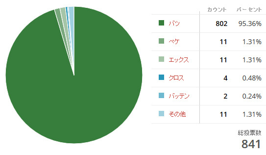 【リサーチ】『プレステコントローラーの×ボタンはどう呼んでる？』結果発表