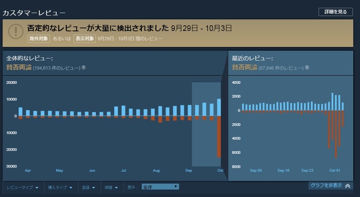 『PUBG』Steamでレビューが炎上、原因は中国版アプデによるゲーム内広告か